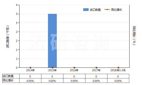 2014-2018年3月中國橡膠的廢碎料、下腳料及其粉、粒(HS40040000)進(jìn)口量及增速統(tǒng)計(jì)
